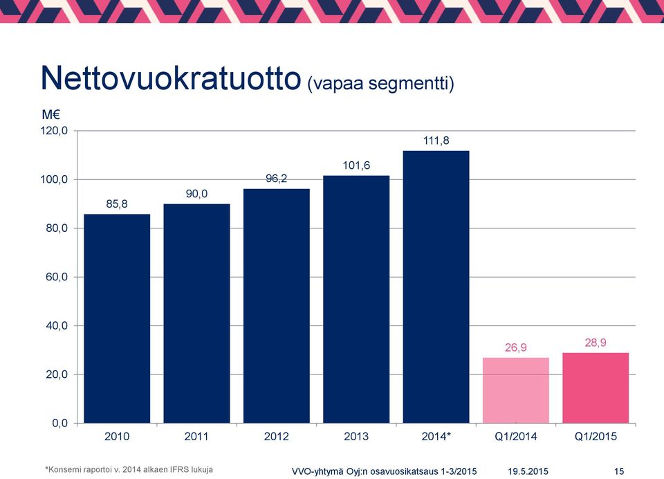 28,9 0,0 2010 2011 2012 2013 2014* Q1/2014 Q1/2015