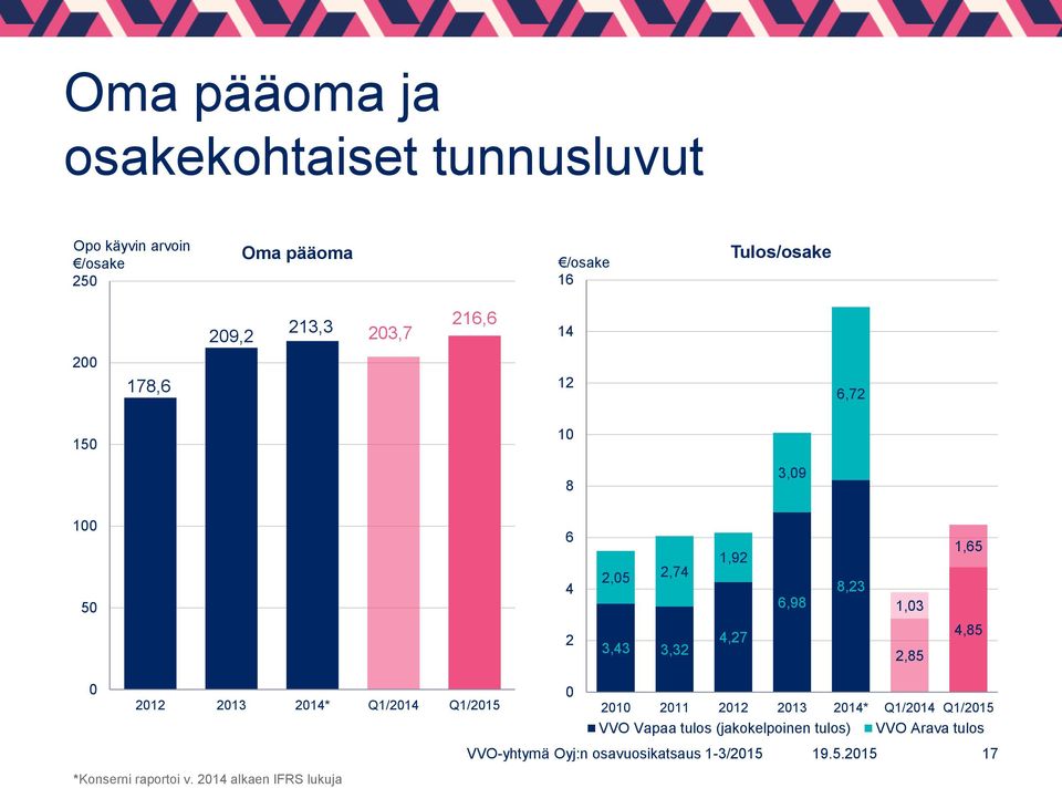 8,23 1,03 2,85 1,65 4,85 0 0 2012 2013 2014* Q1/2014 Q1/2015 2010 2011 2012 2013 2014* Q1/2014 Q1/2015 VVO