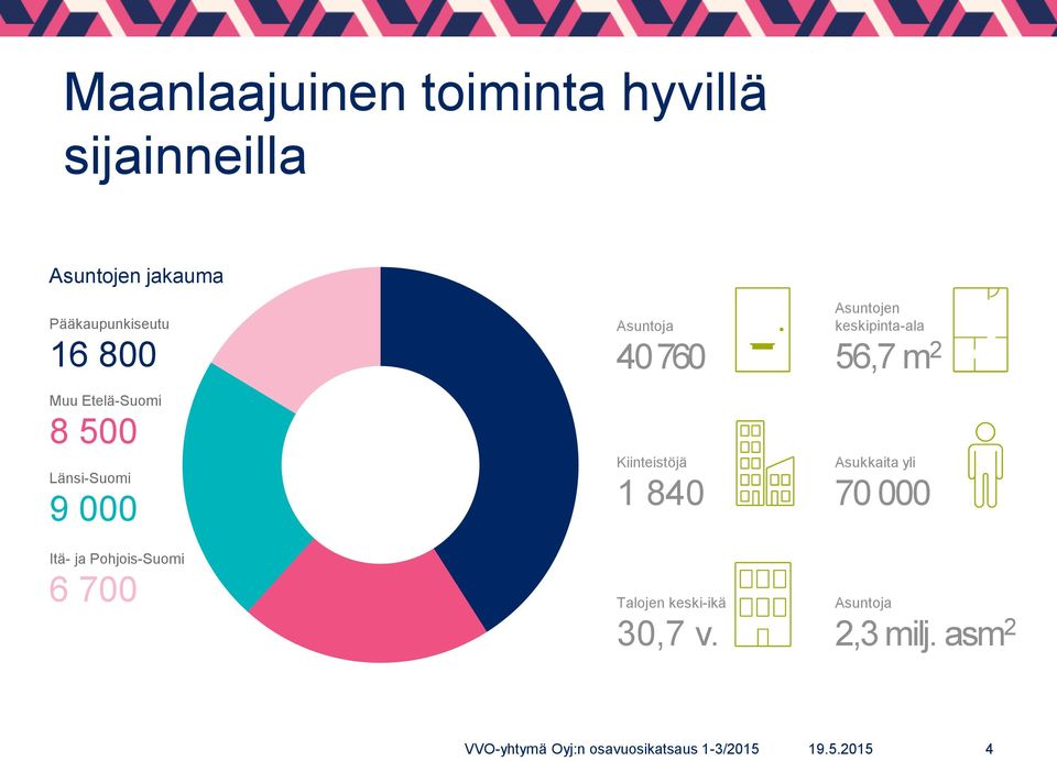 Pohjois-Suomi 6 700 Asuntoja 40 760 Kiinteistöjä 1 840 Talojen keski-ikä