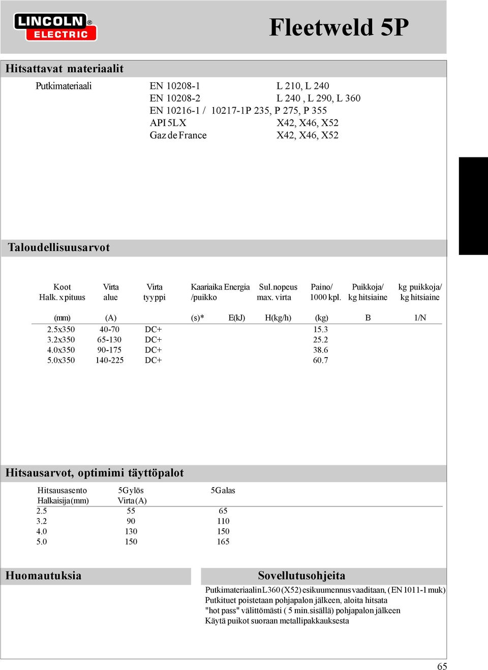 kg hitsiaine kg hitsiaine (mm) (A) (s)* E(kJ) H(kg/h) (kg) B 1/N 2.5x350 40-70 DC+ 15.3 3.2x350 65-130 DC+ 25.2 4.0x350 90-175 DC+ 38.6 5.0x350 140-225 DC+ 60.