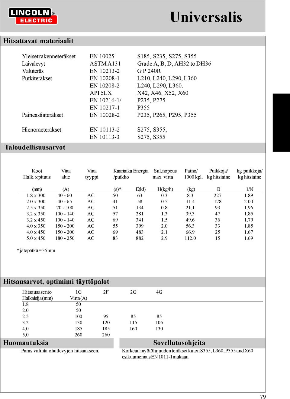 API 5LX X42, X46, X52, X60 EN 10216-1/ P235, P275 EN 10217-1 P355 Paineastiateräkset EN 10028-2 P235, P265, P295, P355 Hienoraeteräkset EN 10113-2 S275, S355, EN 10113-3 S275, S355