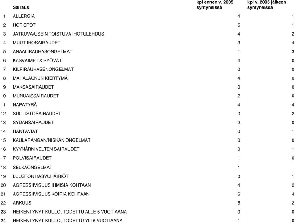 KILPIRAUHASENONGELMAT 8 MAHALAUKUN KIERTYMÄ 9 MAKSASAIRAUDET MUNUAISSAIRAUDET NAPATYRÄ SUOLISTOSAIRAUDET SYDÄNSAIRAUDET HÄNTÄVIAT 5