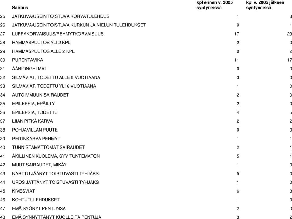 9 HAMMASPUUTOS ALLE KPL PURENTAVIKA 7 ÄÄNIONGELMAT SILMÄVIAT, TODETTU ALLE 6 VUOTIAANA SILMÄVIAT, TODETTU YLI 6 VUOTIAANA AUTOIMMUUNISAIRAUDET 5 EPILEPSIA, EPÄILTY 6 EPILEPSIA,