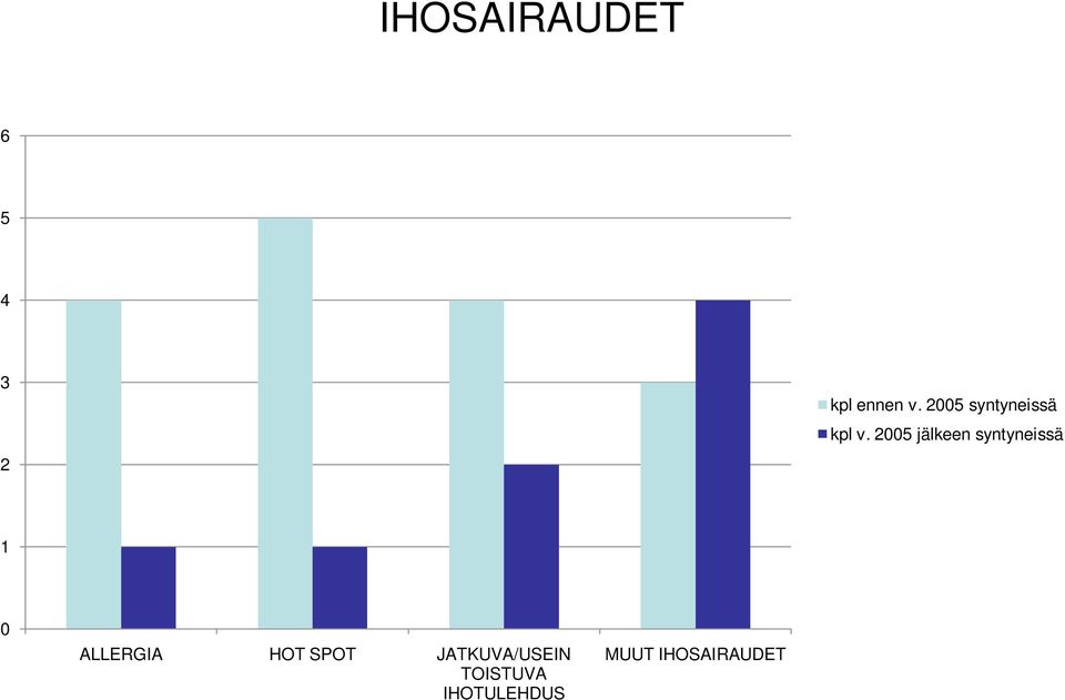 5 jälkeen syntyneissä ALLERGIA HOT