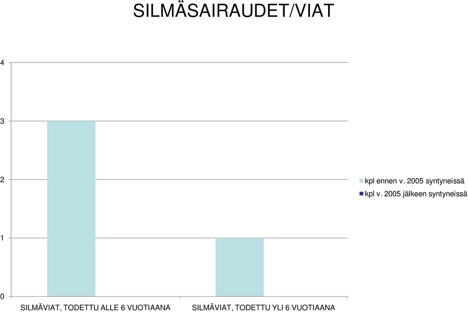 5 jälkeen syntyneissä SILMÄVIAT,