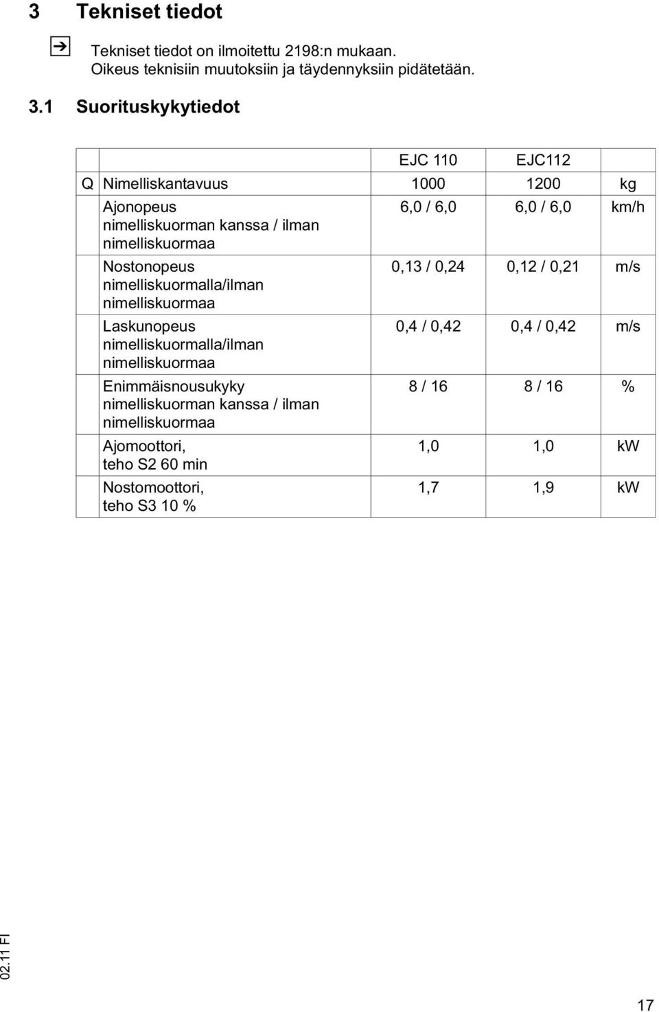 nimelliskuormaa Nostonopeus 0,13 / 0,24 0,12 / 0,21 m/s nimelliskuormalla/ilman nimelliskuormaa Laskunopeus 0,4 / 0,42 0,4 / 0,42 m/s