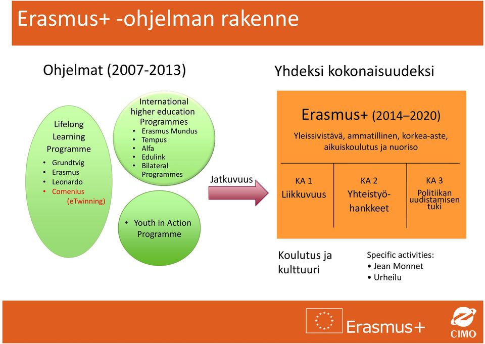 in Action Programme Jatkuvuus Erasmus+ (2014 2020) Yleissivistävä, ammatillinen, korkea aste, aikuiskoulutus ja nuoriso KA 1