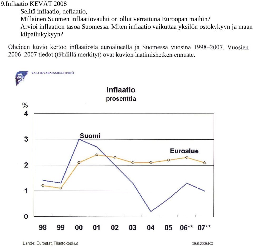 Euroopan maihin? Arvioi inflaation tasoa Suomessa.