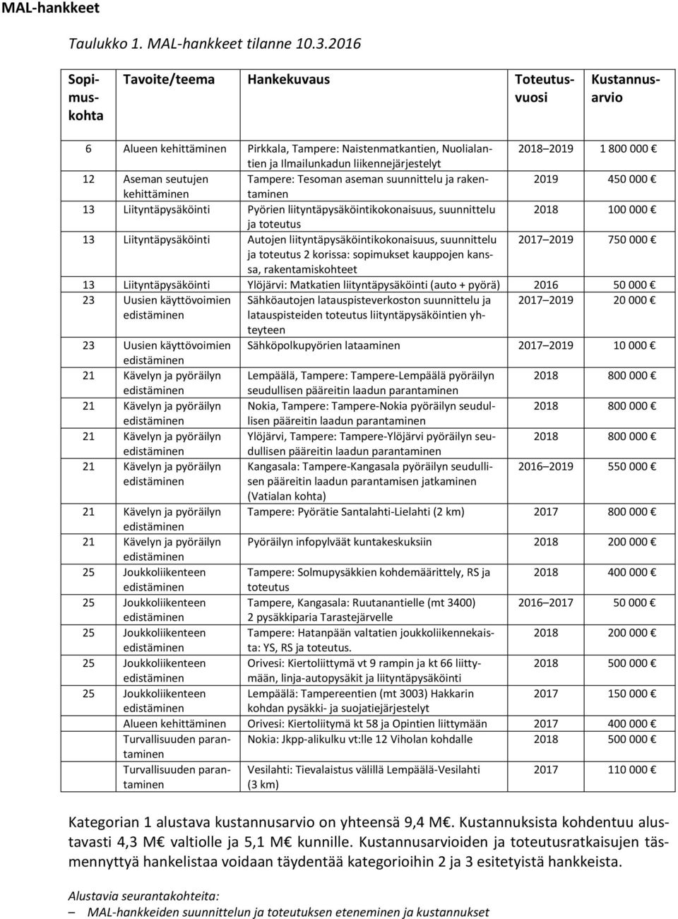 liikennejärjestelyt 12 Aseman seutujen Tampere: Tesoman aseman suunnittelu ja rakentaminen 2019 450 000 kehittäminen 13 Liityntäpysäköinti Pyörien liityntäpysäköintikokonaisuus, suunnittelu 2018 100