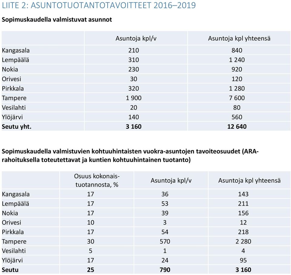 3 160 12 640 Sopimuskaudella valmistuvien kohtuuhintaisten vuokra-asuntojen tavoiteosuudet (ARArahoituksella toteutettavat ja kuntien kohtuuhintainen tuotanto)