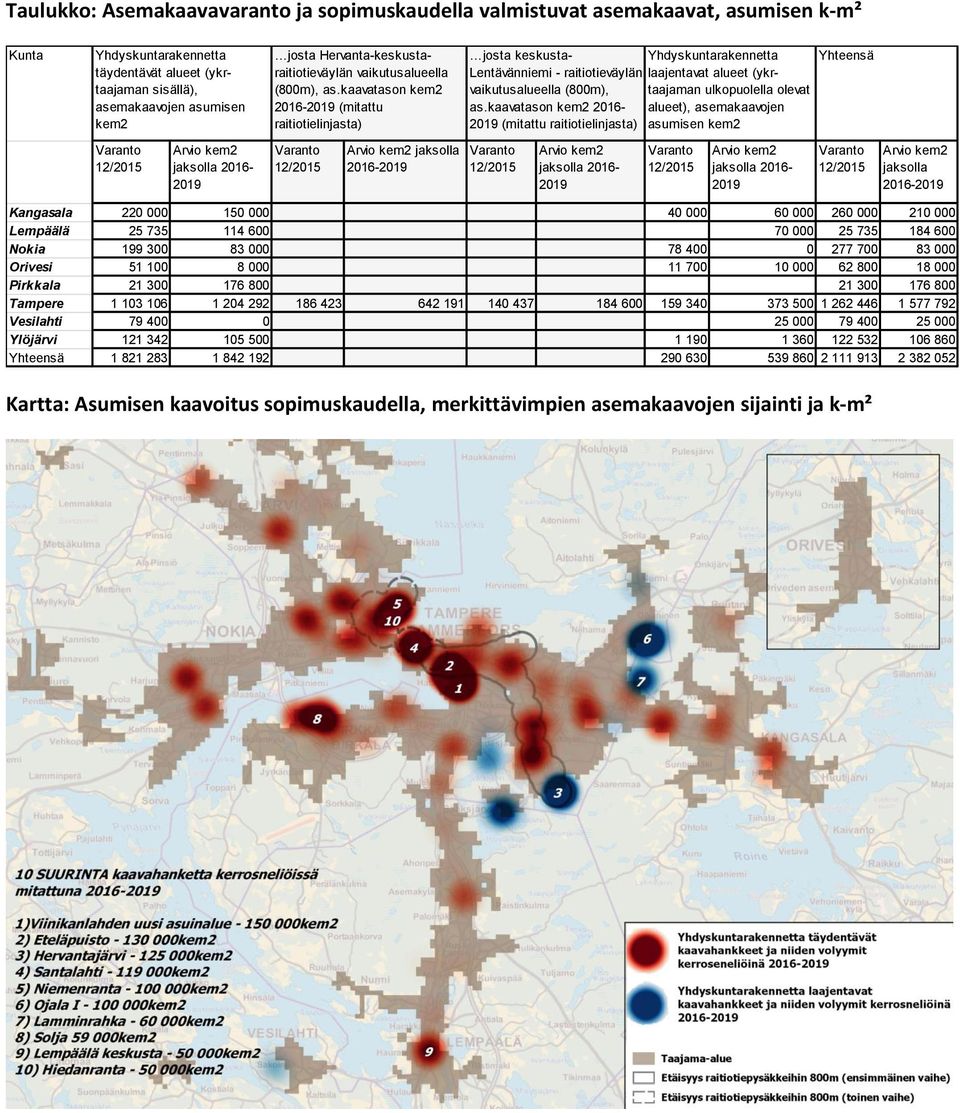 kaavatason kem2 2016-2019 (mitattu raitiotielinjasta) Varanto 12/2015 Arvio kem2 jaksolla 2016-2019 josta keskusta- Yhdyskuntarakennetta Lentävänniemi - raitiotieväylän laajentavat alueet