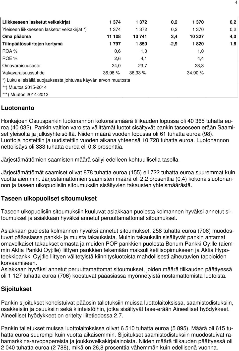 muutosta **) Muutos 2015-2014 ***) Muutos 2014-2013 Luotonanto Honkajoen Osuuspankin luotonannon kokonaismäärä tilikauden lopussa oli 40 365 tuhatta euroa (40 032).