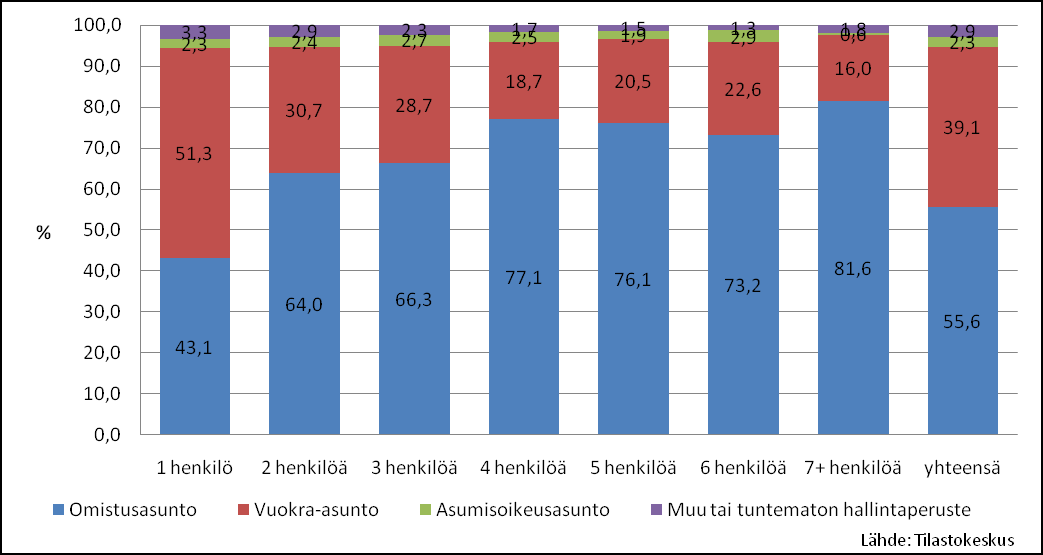 3 Yhden talouksista 43 % asui omistusasunnossa Vuonna 2011 asuntokunnista 56 % asui omistusasunnossa, 39 % vuokra-asunnossa ja vain alle prosentti asumisoikeusasunnossa vuonna 2011.