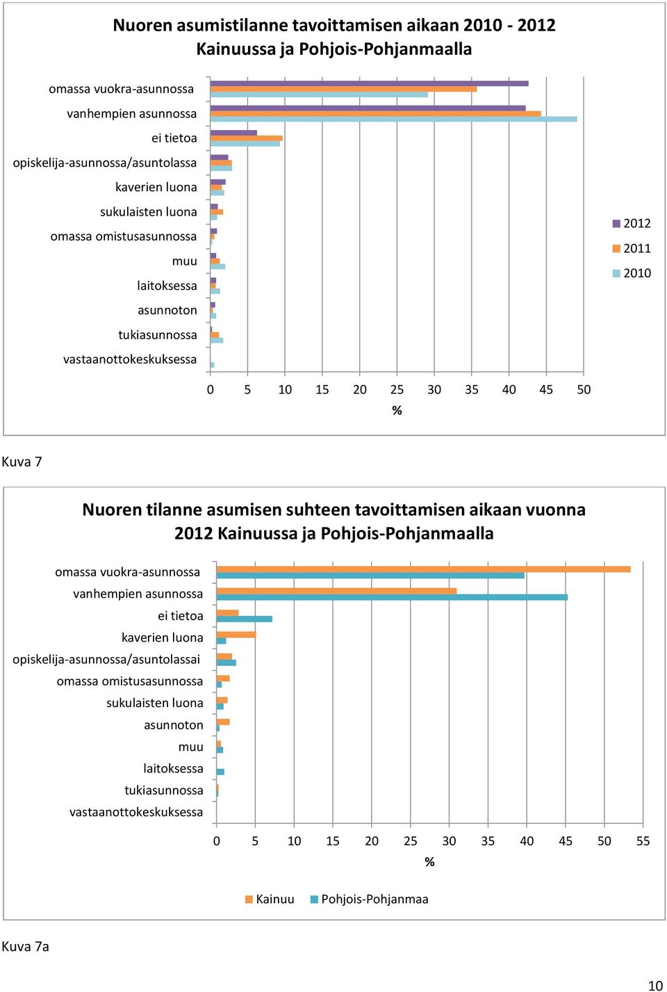 tilanne asumisen suhteen tavoittamisen aikaan vuonna 2012 Kainuussa ja Pohjois-Pohjanmaalla omassa vuokra-asunnossa vanhempien asunnossa kaverien luona