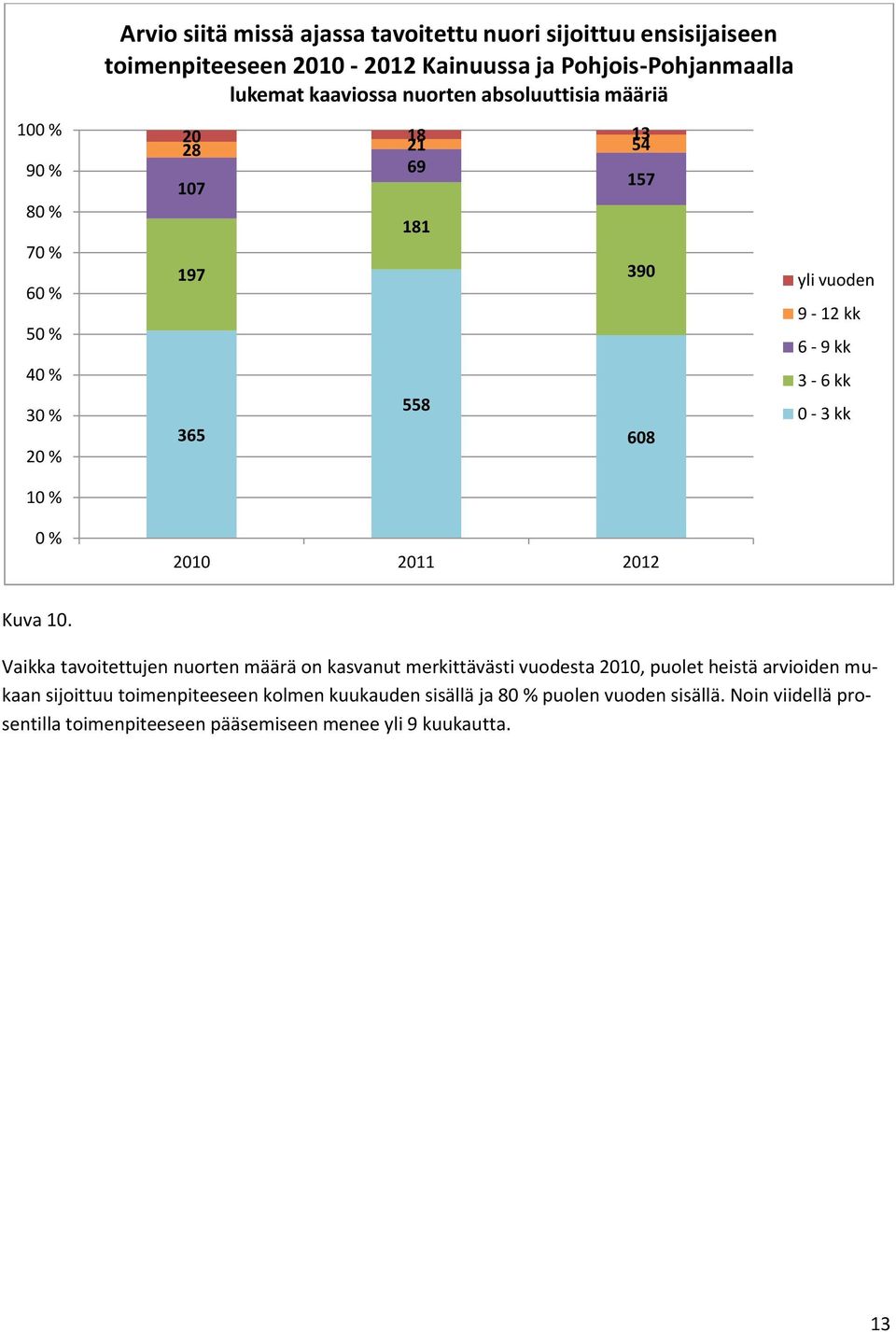 3-6 kk 0-3 kk 10 0 2010 2011 2012 Kuva 10.