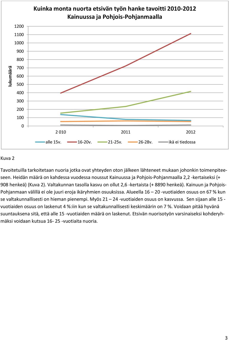 Heidän määrä on kahdessa vuodessa noussut Kainuussa ja Pohjois-Pohjanmaalla 2,2 -kertaiseksi (+ 908 henkeä) (Kuva 2). Valtakunnan tasolla kasvu on ollut 2,6 -kertaista (+ 8890 henkeä).