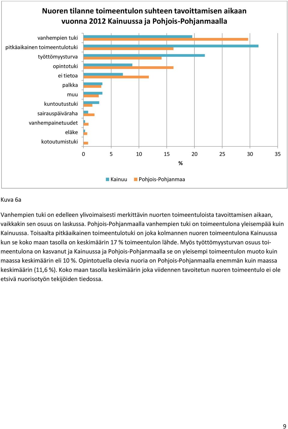 toimeentuloista tavoittamisen aikaan, vaikkakin sen osuus on laskussa. Pohjois-Pohjanmaalla vanhempien tuki on toimeentulona yleisempää kuin Kainuussa.