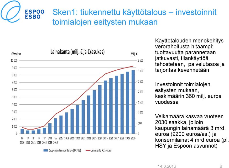 Investoinnit toimialojen esitysten mukaan, keskimäärin 360 milj.