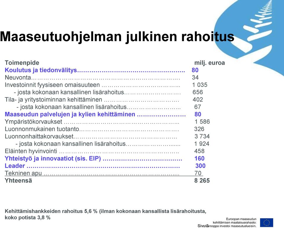 .. 67 Maaseudun palvelujen ja kylien kehittäminen 80 Ympäristökorvaukset... 1 586 Luonnonmukainen tuotanto.