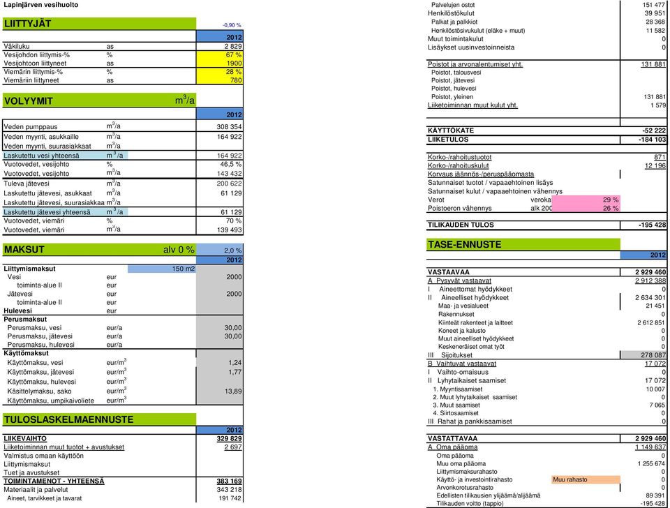143 432 Tuleva jätevesi m 3 /a 2 622 Laskutettu jätevesi, asukkaat m 3 /a 61 129 Laskutettu jätevesi, suurasiakkaatm 3 /a Laskutettu jätevesi yhteensä m 3 /a 61 129 Vuotovedet, viemäri % 7 %