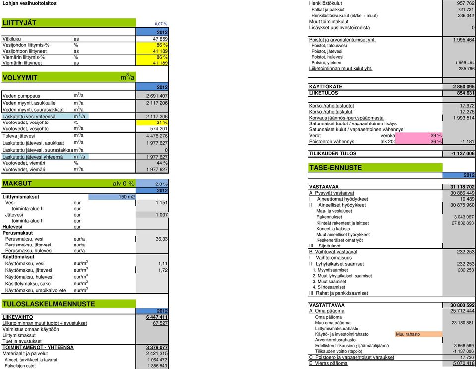 m 3 /a 574 21 Tuleva jätevesi m 3 /a 4 478 276 Laskutettu jätevesi, asukkaat m 3 /a 1 977 627 Laskutettu jätevesi, suurasiakkaam 3 /a Laskutettu jätevesi yhteensä m 3 /a 1 977 627 Vuotovedet, viemäri