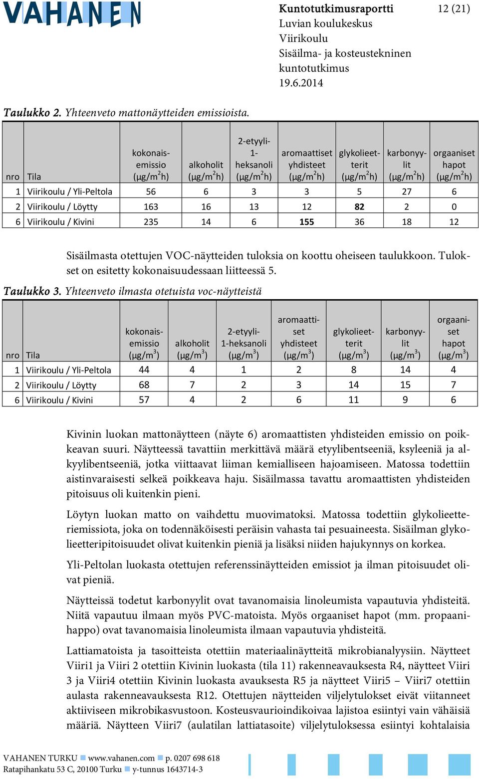 h) 1 Viirikoulu / Yli-Peltola 56 6 3 3 5 27 6 2 Viirikoulu / Löytty 163 16 13 12 82 2 0 6 Viirikoulu / Kivini 235 14 6 155 36 18 12 Sisäilmasta otettujen VOC-näytteiden tuloksia on koottu oheiseen