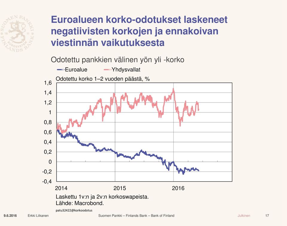 Yhdysvallat 1,6 Odotettu korko 1 2 vuoden päästä, % 1,4 1,2 1 0,8 0,6 0,4 0,2