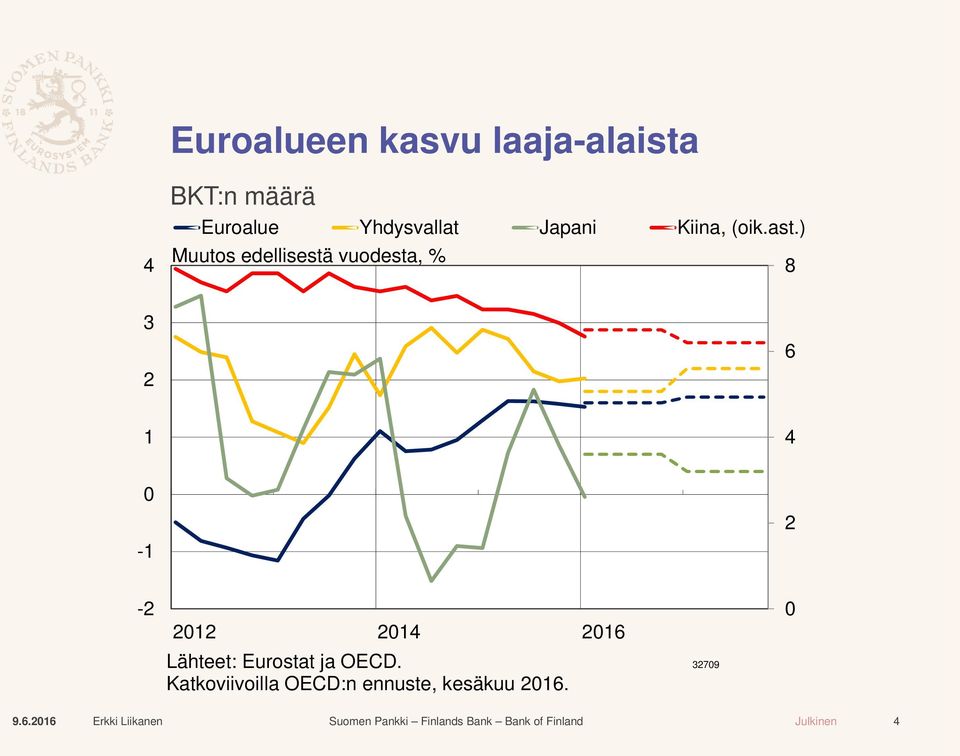 ) Muutos edellisestä vuodesta, % 8 3 2 6 1 4 0-1 2-2 2012