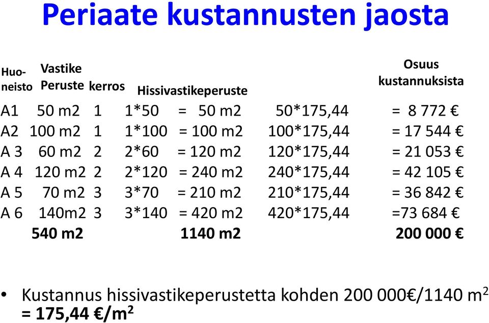 21 053 A 4 120 m2 2 2*120 = 240 m2 240*175,44 = 42 105 A 5 70 m2 3 3*70 = 210 m2 210*175,44 = 36 842 A 6 140m2 3