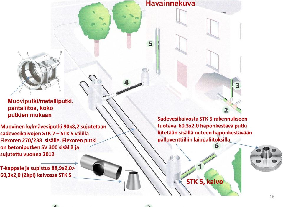 Flexoren putki on betoniputken SV 300 sisällä ja sujutettu vuonna 2012 T-kappale ja supistus 88,9x2,0> 60,3x2,0