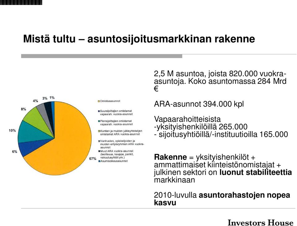 000 - sijoitusyhtiöillä/-instituutioilla 165.