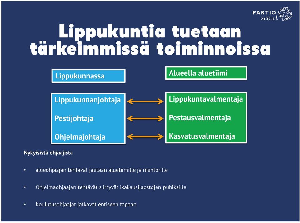 Kasvatusvalmentaja Nykyisistä ohjaajista alueohjaajan tehtävät jaetaan aluetiimille ja