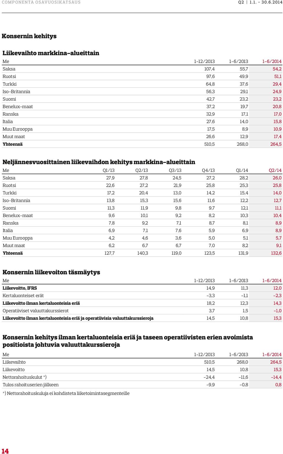 Beneluxmaat 37,2 19,7 20,8 Ranska 32,9 17,1 17,0 Italia 27,6 14,0 15,8 1 Saksa Muu Eurooppa 17,5 8,9 Muut maat 26,6 12,9 17,4 Yhteensä 510,5 268,0 264,5 Q4/13 Q1/14 Q2/14 Neljännesvuosittainen