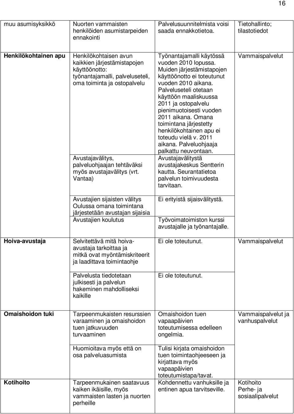 palveluohjaajan tehtäväksi myös avustajavälitys (vrt. Vantaa) Työnantajamalli käytössä vuoden 2010 lopussa. Muiden järjestämistapojen käyttöönotto ei toteutunut vuoden 2010 aikana.