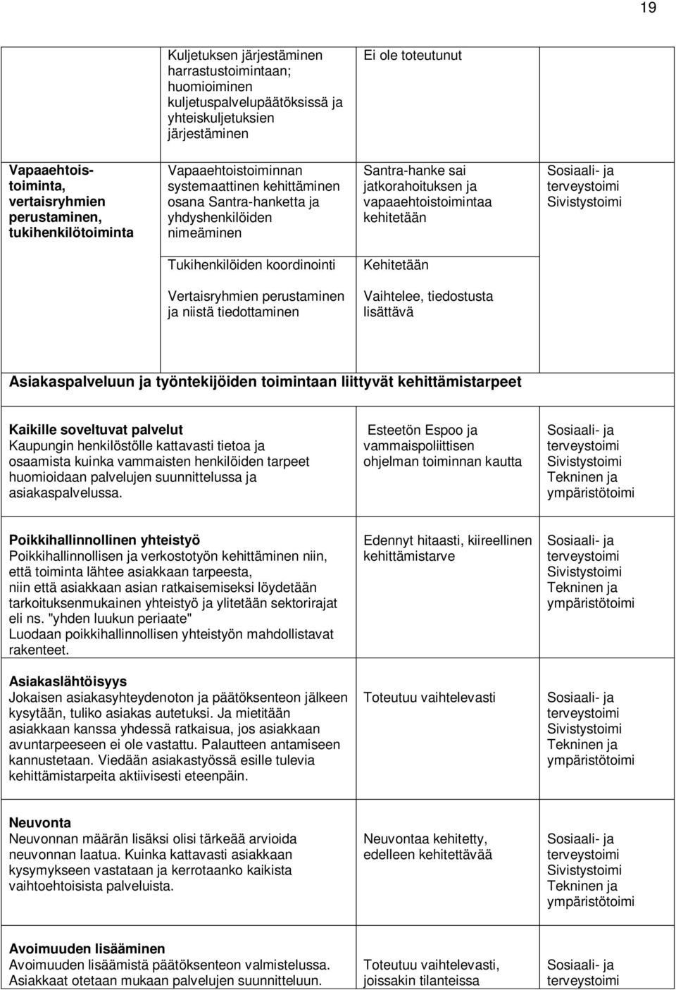 Sosiaali- ja terveystoimi Sivistystoimi Tukihenkilöiden koordinointi Kehitetään Vertaisryhmien perustaminen ja niistä tiedottaminen Vaihtelee, tiedostusta lisättävä Asiakaspalveluun ja työntekijöiden