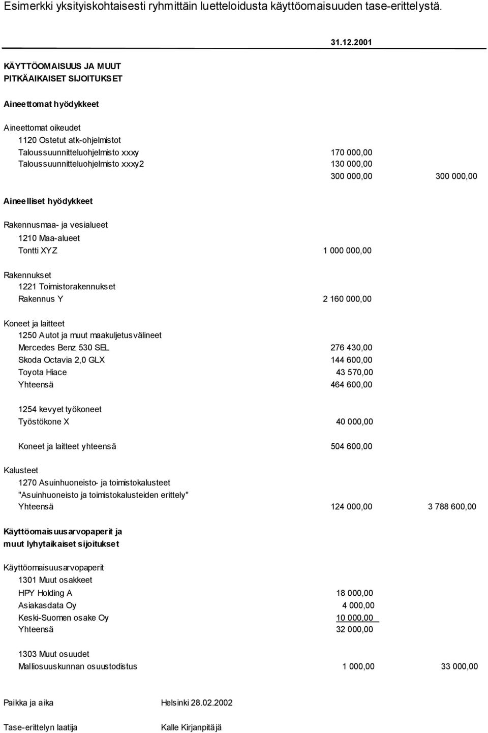 xy2 130 000,00 300 000,00 300 000,00 Aineelliset hyödykkeet Rakennusmaa- ja vesialueet 1210 Maa-alueet Tontti XYZ 1 000 000,00 Rakennukset 1221 Toimistorakennukset Rakennus Y 2 160 000,00 Koneet ja