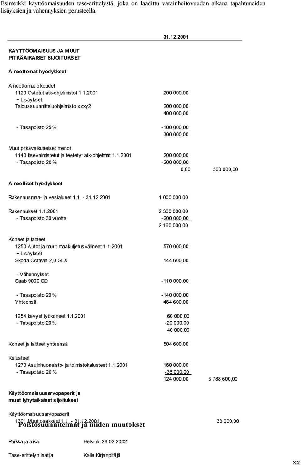 12.2001 Aineettomat oikeudet 1120 Ostetut atk-ohjelmistot 1.1.2001 200 000,00 + Lisäykset Taloussuunnitteluohjelmisto xy2 200 000,00 400 000,00 - Tasapoisto 25 % -100 000,00 300 000,00 Muut