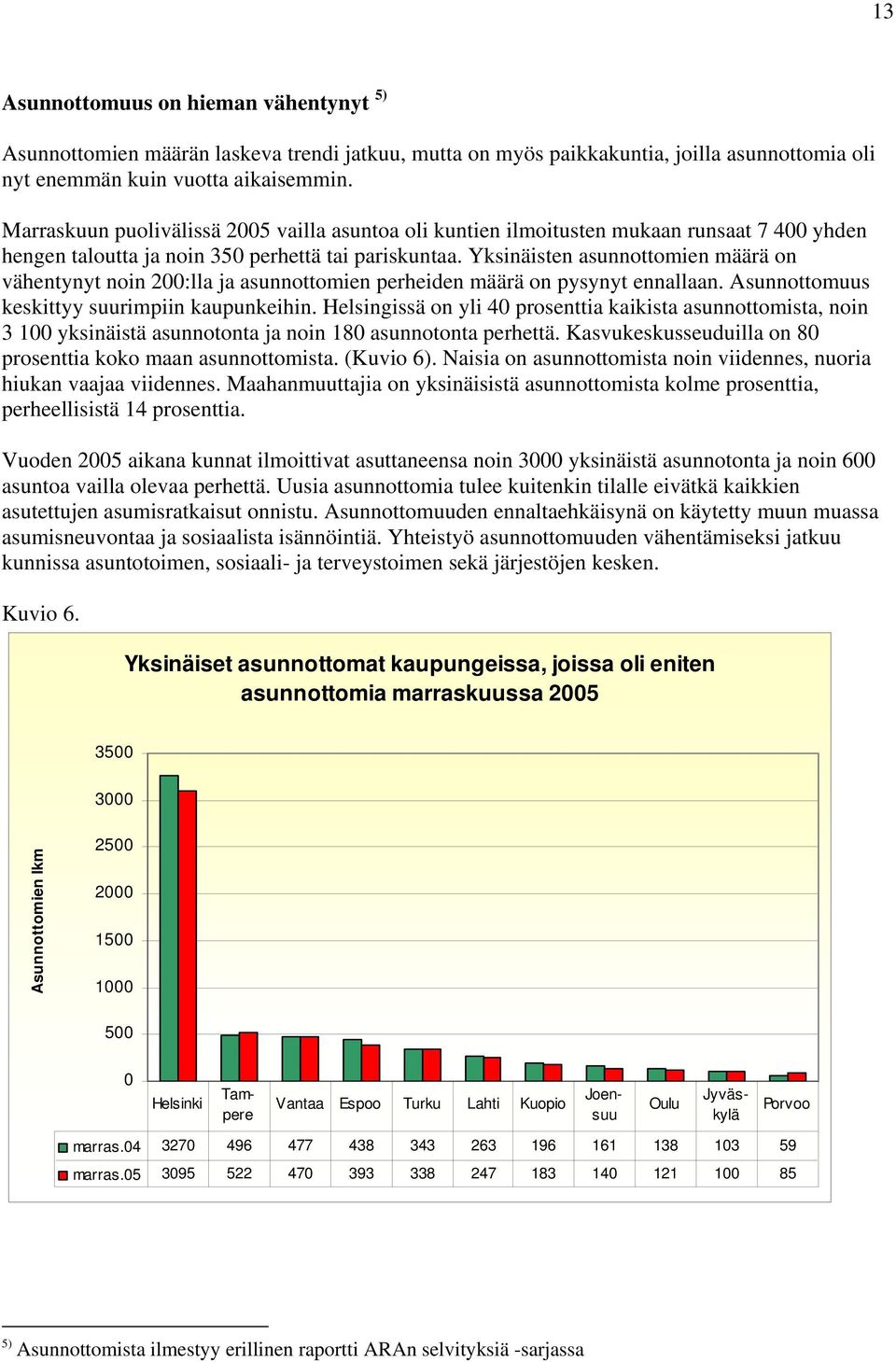 Yksinäisten asunnottomien määrä on vähentynyt noin 200:lla ja asunnottomien perheiden määrä on pysynyt ennallaan. Asunnottomuus keskittyy suurimpiin kaupunkeihin.