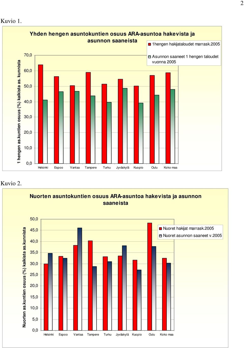 kunnista 70,0 60,0 50,0 40,0 30,0 20,0 10,0 0,0 Helsinki Espoo Vantaa Tampere Turku Jyväskylä Kuopio Oulu Koko maa Asunnon saaneet 1 hengen taloudet vuonna