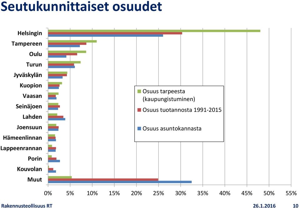 Osuus tarpeesta (kaupungistuminen) Osuus tuotannosta 1991-2015 Osuus