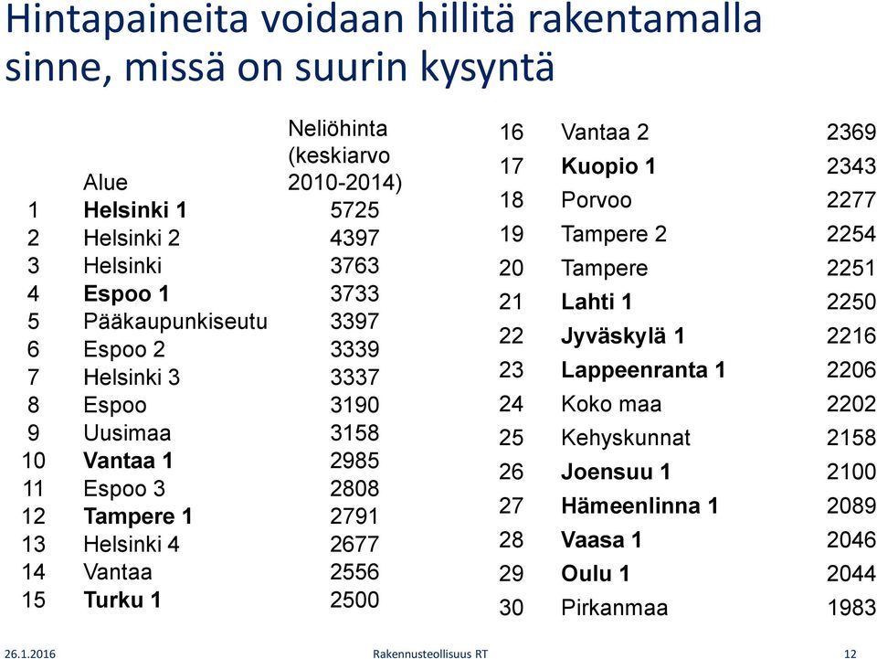 2677 14 Vantaa 2556 15 Turku 1 2500 16 Vantaa 2 2369 17 Kuopio 1 2343 18 Porvoo 2277 19 Tampere 2 2254 20 Tampere 2251 21 Lahti 1 2250 22 Jyväskylä 1 2216 23