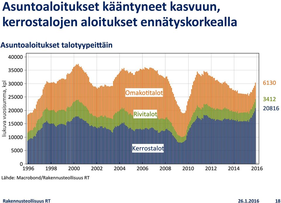 aloitukset ennätyskorkealla