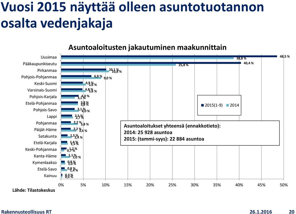 4,9 % 5,6 % 4,8 % 5,6 % 4,0 % 3,1 % 3,8 % 3,8 3,1 % 4,0 % 2,5 % 2,7 2,2 % 3,8 % 2,2 % 3,4 % 1,5 % 2,4 % 1,4 % 1,5 1,2 % 0,7 % 1,1 % 2,0 % 0,8 % 1,0 0,8 % 1,4 % 0,3 % 0,3 25,8 % Asuntoaloitukset