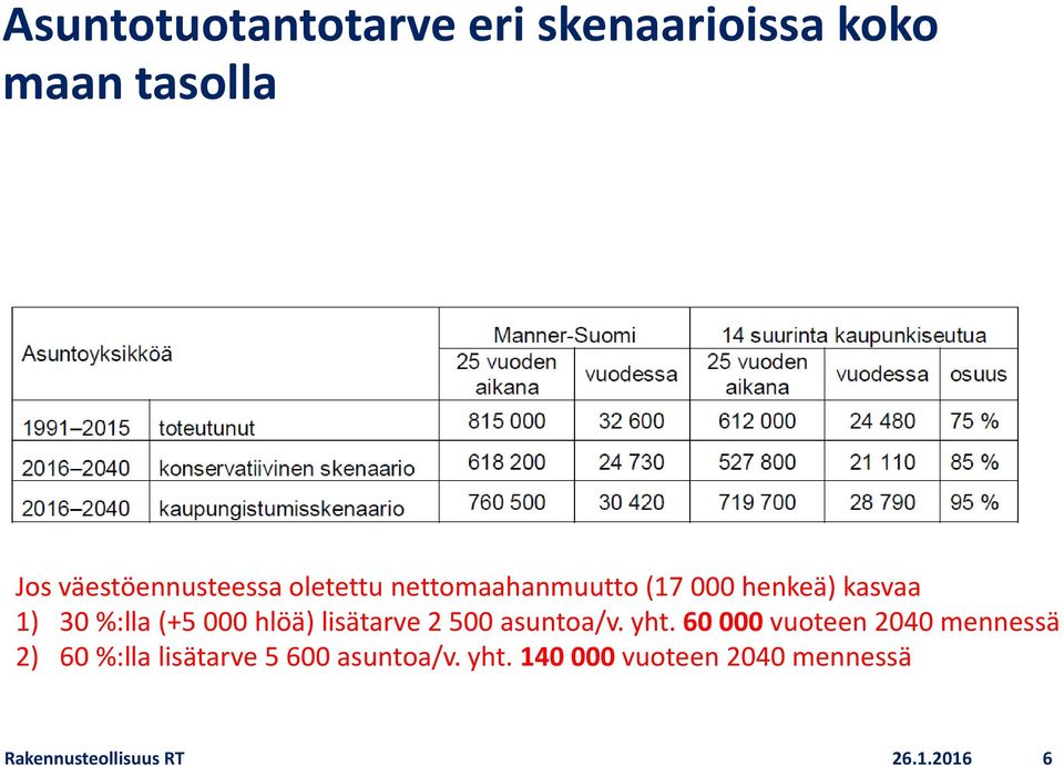 lisätarve 2 500 asuntoa/v. yht.