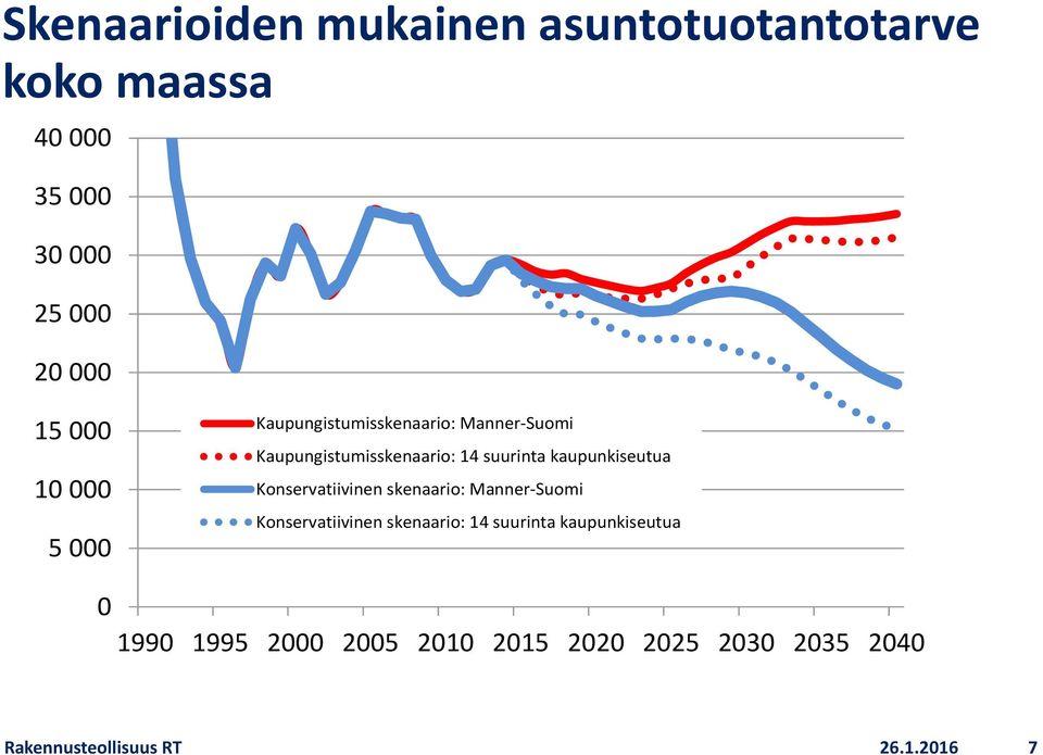 kaupunkiseutua Konservatiivinen skenaario: Manner-Suomi Konservatiivinen skenaario: 14 suurinta