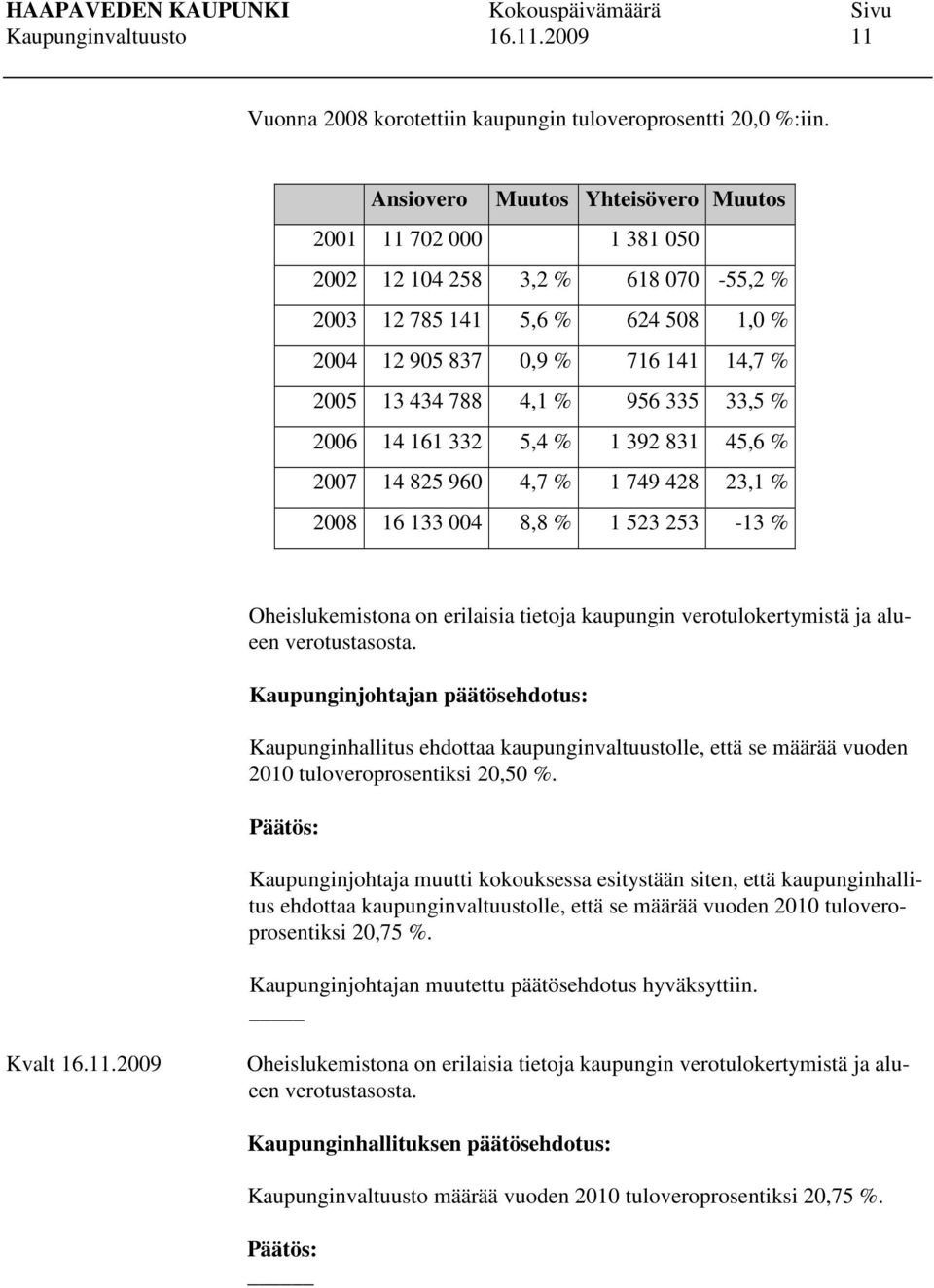 335 33,5 % 2006 14 161 332 5,4 % 1 392 831 45,6 % 2007 14 825 960 4,7 % 1 749 428 23,1 % 2008 16 133 004 8,8 % 1 523 253-13 % Oheislukemistona on erilaisia tietoja kaupungin verotulokertymistä ja