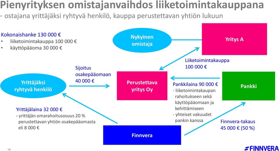 omarahoitusosuus 20 % perustettavan yhtiön osakepääomasta eli 8 000 Sijoitus osakepääomaan 40 000 Perustettava yritys Oy Finnvera Liiketoimintakauppa