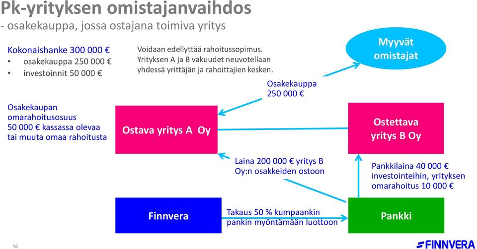 Yrityksen A ja B vakuudet neuvotellaan yhdessä yrittäjän ja rahoittajien kesken.