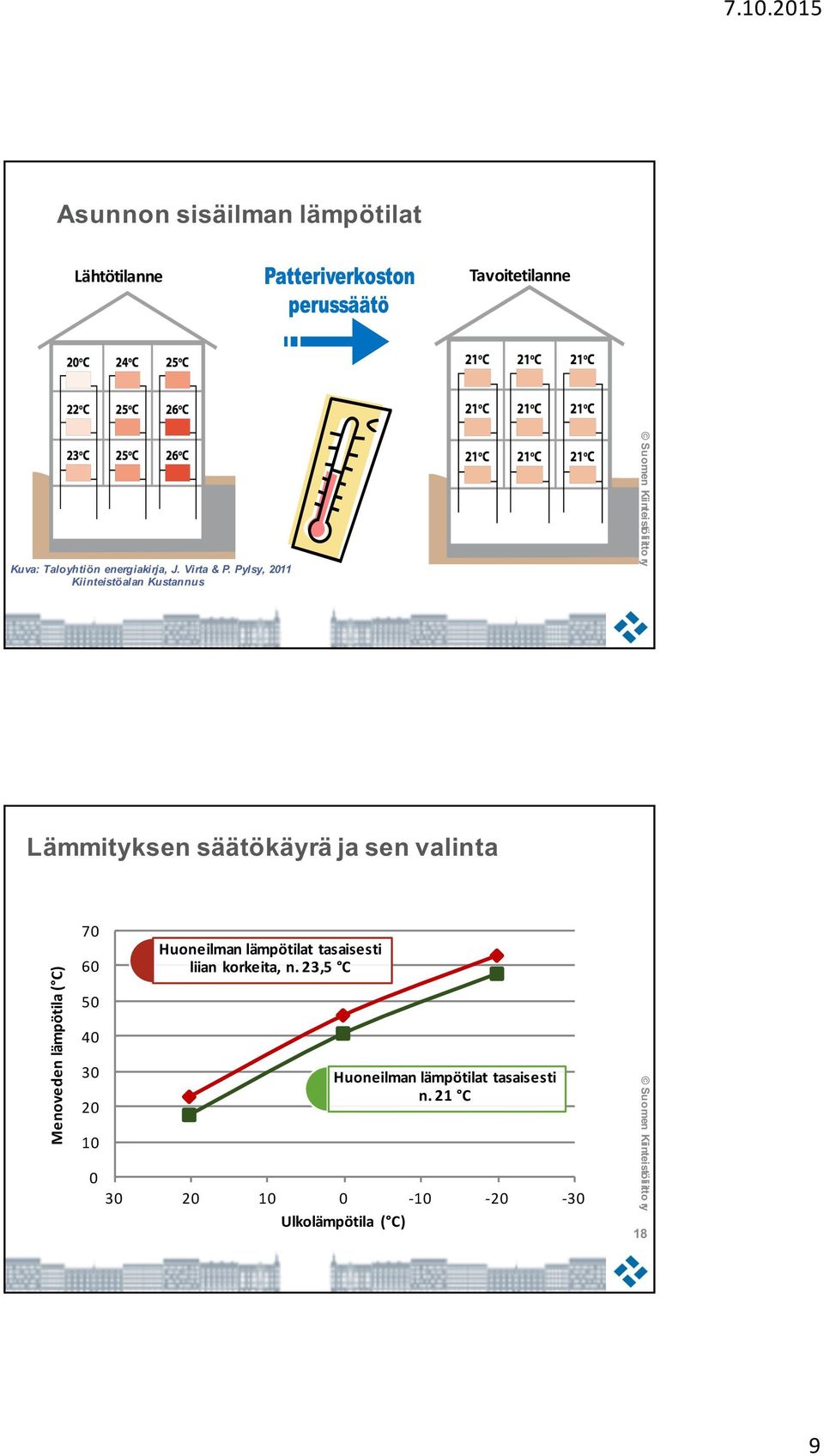 Pylsy, 2011 Kiinteistöalan Kustannus Lämmityksen säätökäyrä ja sen valinta Menoveden