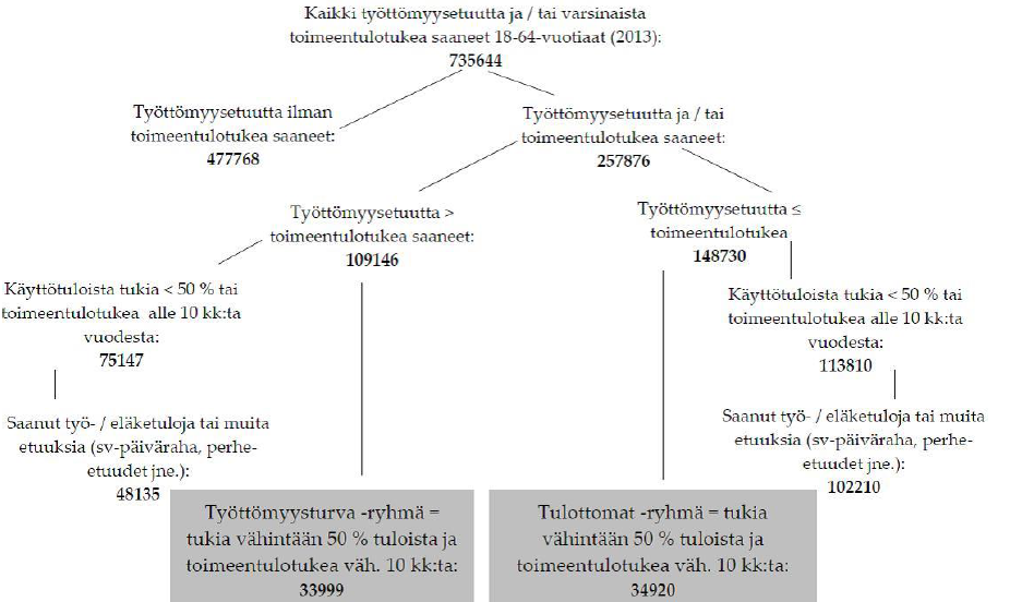 Toimeentulotuen saajien määrä aineistossa (muiden)